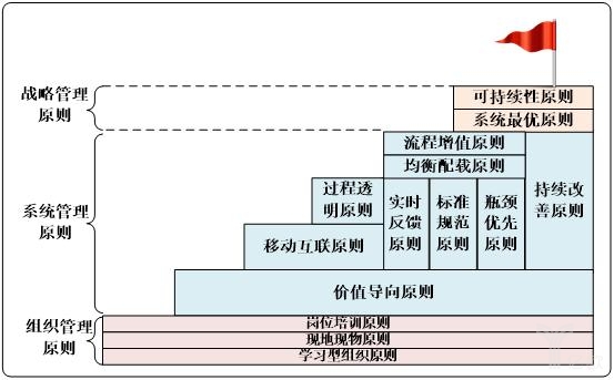 三類原則“建筑結(jié)構(gòu)關(guān)系”剖面示意圖