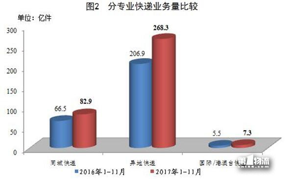 1-11月全國(guó)快遞服務(wù)企業(yè)業(yè)務(wù)量累計(jì)完成358.6億件