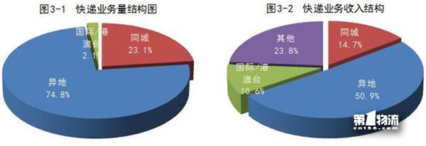 1-11月全國(guó)快遞服務(wù)企業(yè)業(yè)務(wù)量累計(jì)完成358.6億件