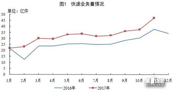 1-11月全國(guó)快遞服務(wù)企業(yè)業(yè)務(wù)量累計(jì)完成358.6億件