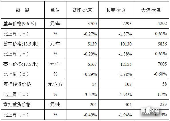 中國(guó)公路物流運(yùn)價(jià)周指數(shù)報(bào)告（2017.12.15）