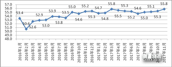 2017年11月份福建省物流業(yè)景氣指數(shù)（LPI）為55.8%