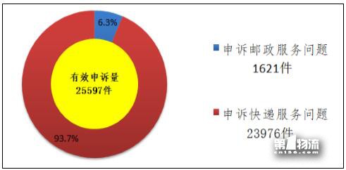 國家郵政局關(guān)于2017年11月郵政業(yè)消費者申訴情況的通告