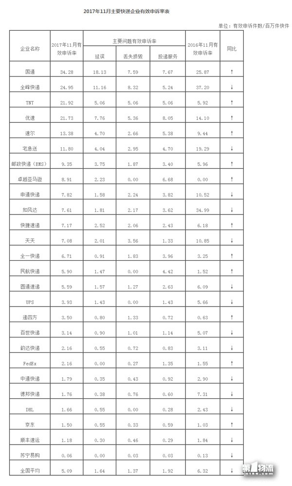 國家郵政局關(guān)于2017年11月郵政業(yè)消費者申訴情況的通告