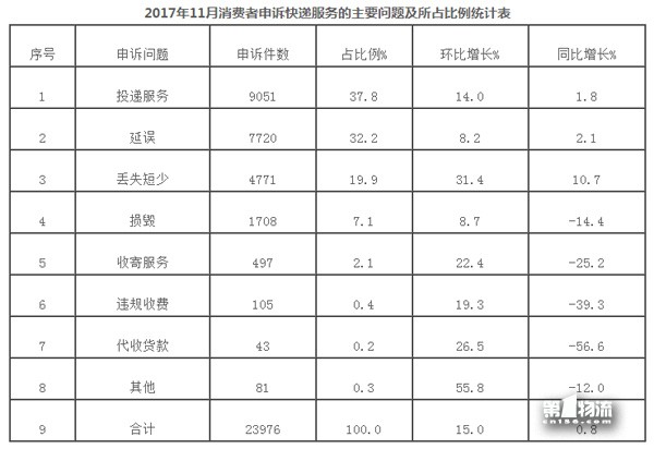 國家郵政局關(guān)于2017年11月郵政業(yè)消費者申訴情況的通告