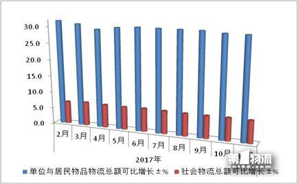 11月物流運(yùn)行提質(zhì)增效態(tài)勢(shì)良好