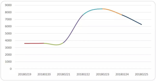 郵政業(yè)春節(jié)假期完成業(yè)務(wù)量6822萬件 這個(gè)年有些不一樣