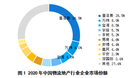 疫情背景下的物流地產(chǎn)智慧園區(qū)現(xiàn)狀與未來(lái)發(fā)展趨勢(shì)研究-物聯(lián)云倉(cāng)