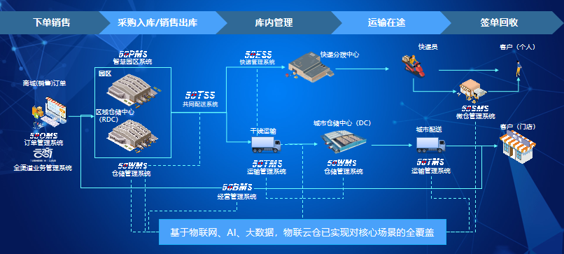 疫情背景下的物流地產(chǎn)智慧園區(qū)現(xiàn)狀與未來(lái)發(fā)展趨勢(shì)研究-物聯(lián)云倉(cāng)